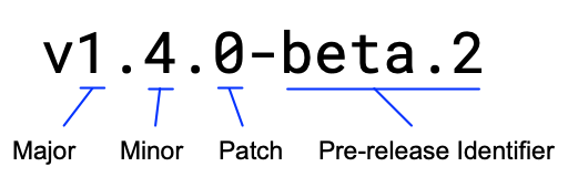 Diagram illustrating a semantic version number showing major version 1, minor version 4, patch version 0, and pre-release version beta 2